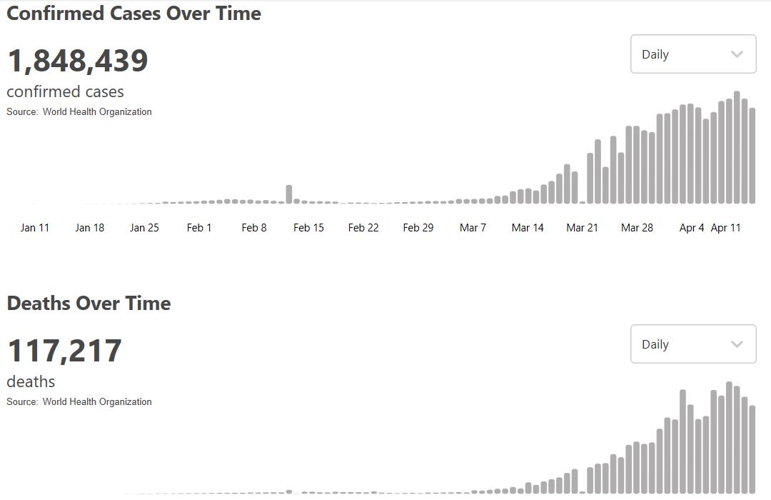 全球日增新增确诊病例超47万，我们离正常生活还有多远？